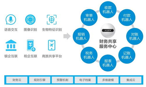 數智化變革趨勢下，智能財務的技術應用與生態發展